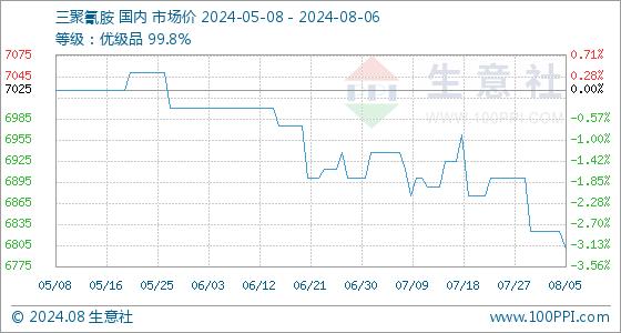 8月6日生意社三聚氰胺基准价为6800.00元/吨