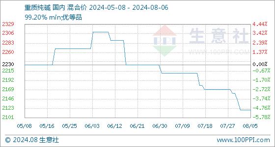 8月6日生意社重质纯碱基准价为2120.00元/吨