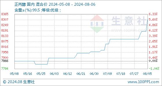 8月6日生意社正丙醇基准价为8316.67元/吨