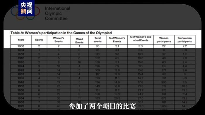 奥运前哨丨女性首闯奥运→男女1:1参赛 奥林匹克用了一个多世纪