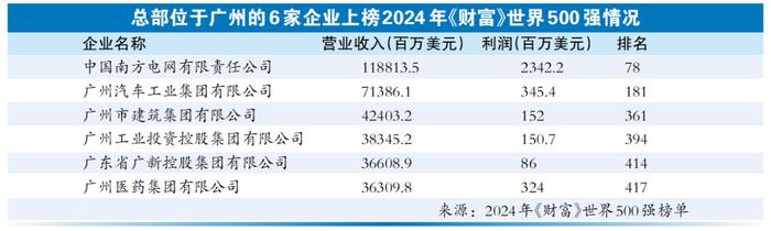 广州多企业世界500强排名跃升 制造业龙头“挑大梁”