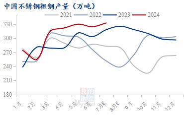 不锈钢未来能否有进一步上升可能？