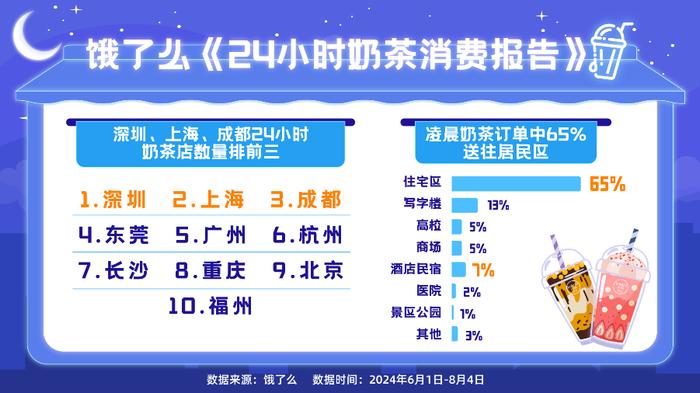 封面有数丨夜经济带动奶茶营业时间拉长 成都24小时奶茶营业门店数全国第三