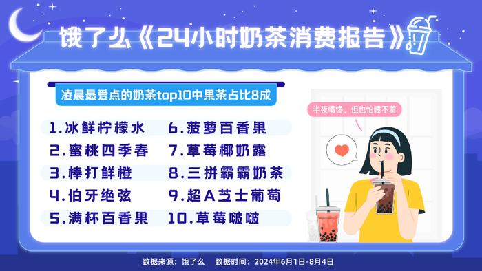 封面有数丨夜经济带动奶茶营业时间拉长 成都24小时奶茶营业门店数全国第三