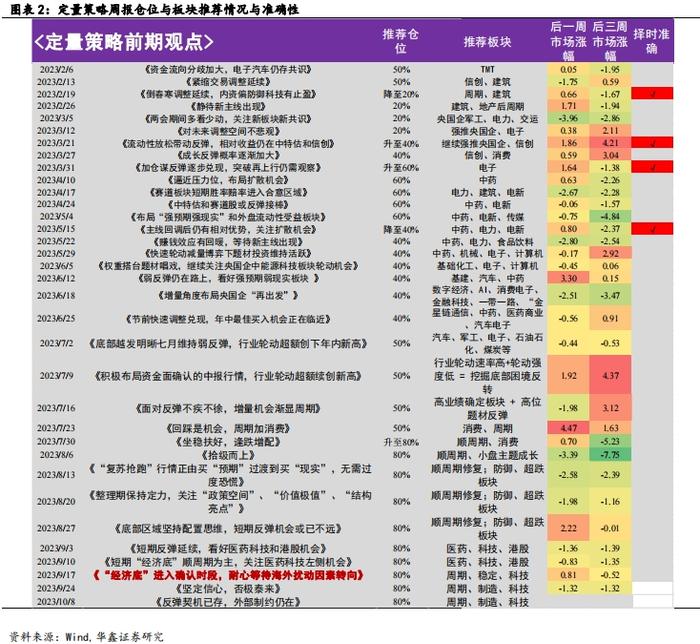 【华鑫量化策略|量化周报】衰退交易加速riskoff，波动率放缓后布局