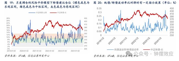 【信达固收】为什么当前可以开始关注转债的配置价值？——八月转债策略与建议关注个券