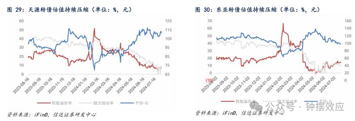 【信达固收】为什么当前可以开始关注转债的配置价值？——八月转债策略与建议关注个券