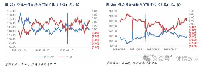 【信达固收】为什么当前可以开始关注转债的配置价值？——八月转债策略与建议关注个券