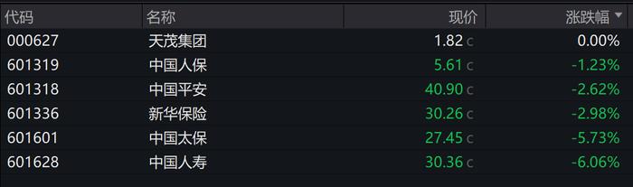 保险股大面积“飘绿”！分析师：前期涨幅较多，近期可能存在资金层面的兑现