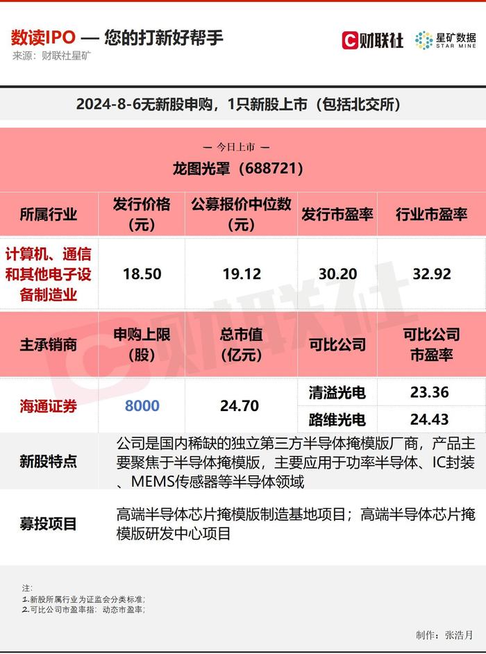 【数读IPO】产品已通过多家大厂认证 国内稀缺的半导体掩模版厂商今日上市