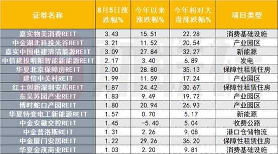 REITs走出独立行情，部分项目相对大盘年内超额收益达30%