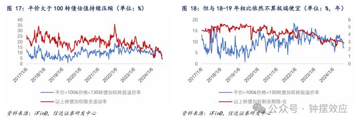 【信达固收】为什么当前可以开始关注转债的配置价值？——八月转债策略与建议关注个券