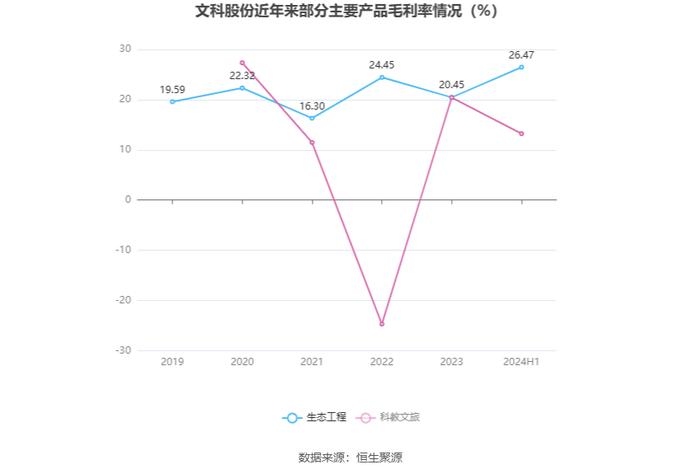 文科股份：2024年上半年净利润896.16万元 同比增长43.87%