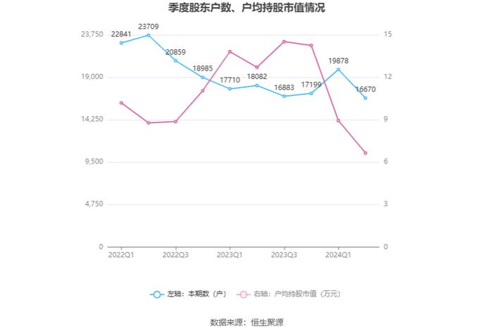 文科股份：2024年上半年净利润896.16万元 同比增长43.87%