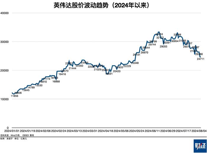 英伟达的两个现实麻烦，被反垄断和延迟出货