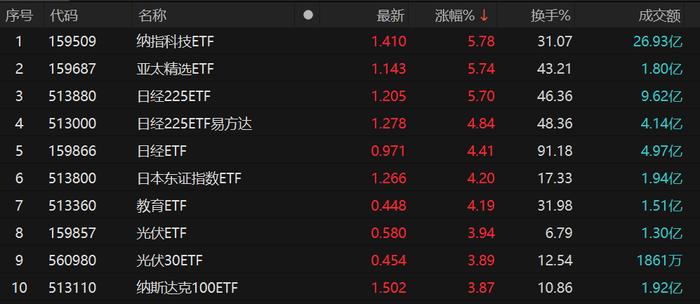 多只宽基ETF尾盘又见放量！资金逆势进场“扫货”