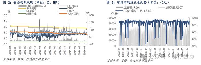 【信达固收】政府债净融资放量，后续发行会持续加速吗？—— 流动性与机构行为周度跟踪