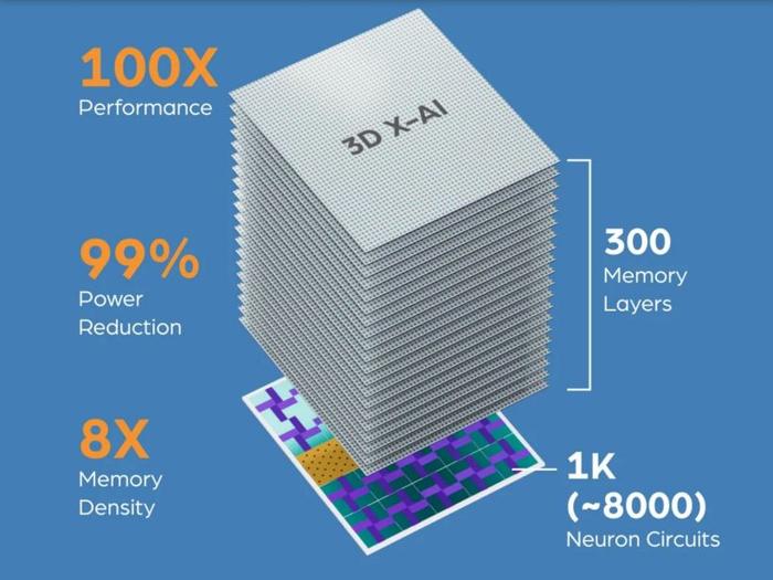 NEO Semiconductor 发布 HBM 内存技术 3D X-AI ，宣称 AI 处理能力可达现有方案百倍