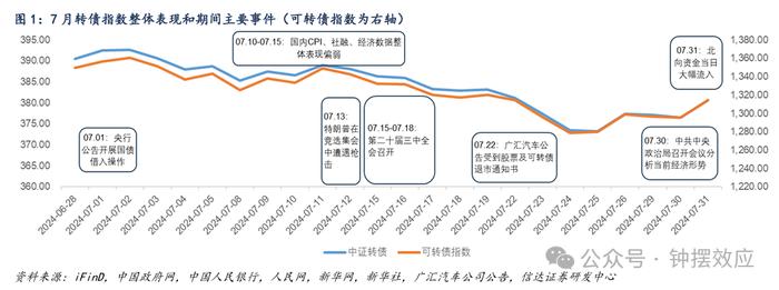 【信达固收】为什么当前可以开始关注转债的配置价值？——八月转债策略与建议关注个券