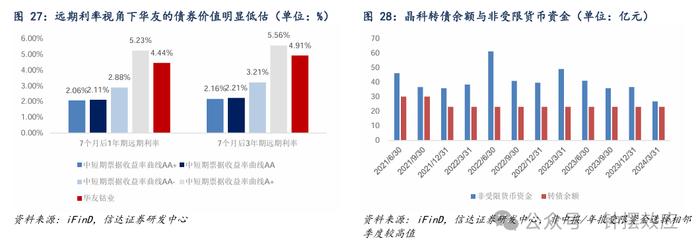 【信达固收】为什么当前可以开始关注转债的配置价值？——八月转债策略与建议关注个券