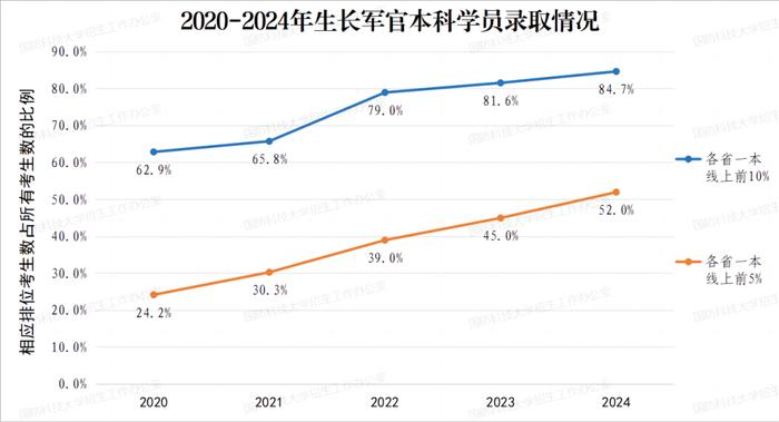 向新为战 奋进一流——2024级本科高质量生源集结完毕！