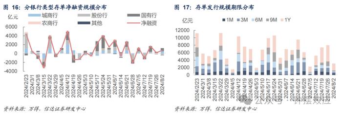 【信达固收】政府债净融资放量，后续发行会持续加速吗？—— 流动性与机构行为周度跟踪