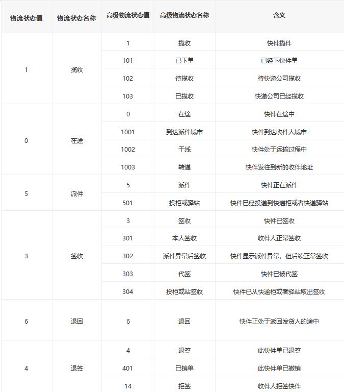 物流异常难发现？百递云·API开放平台推出「物流追踪解决方案」