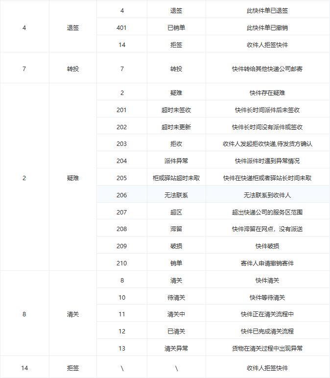 物流异常难发现？百递云·API开放平台推出「物流追踪解决方案」