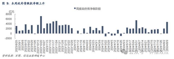 【信达固收】政府债净融资放量，后续发行会持续加速吗？—— 流动性与机构行为周度跟踪