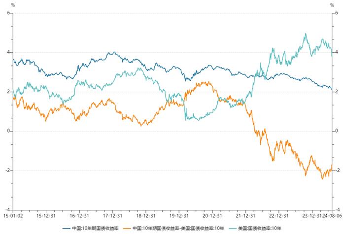 中美国债利差大幅收敛，较4月低点反弹近80BP，人民币债券资产配置正当时