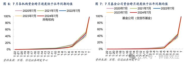 【信达固收】政府债净融资放量，后续发行会持续加速吗？—— 流动性与机构行为周度跟踪