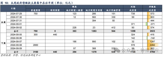 【信达固收】政府债净融资放量，后续发行会持续加速吗？—— 流动性与机构行为周度跟踪