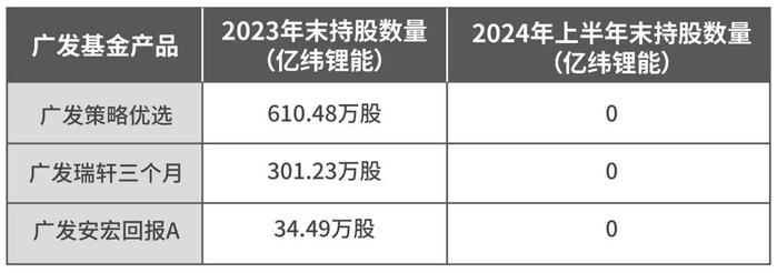 带头大哥刘格崧巨亏，广发基金多位经理清仓认栽