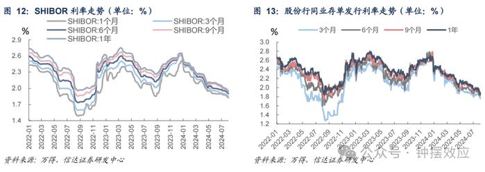 【信达固收】政府债净融资放量，后续发行会持续加速吗？—— 流动性与机构行为周度跟踪