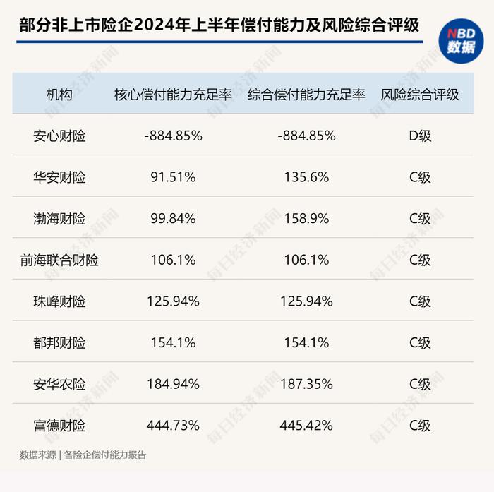 上半年非上市财险机构净利润承压：受赔付提升等因素影响，四成险企净利润同比下滑，23家公司亏损