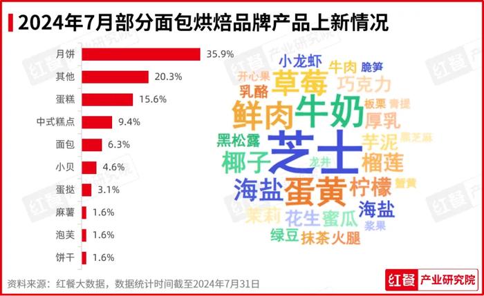 2024年7月餐饮月报：餐饮行业景气指数发布 品牌时令产品上新加速