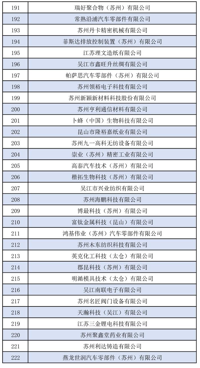 名单公示！苏州这些企业入选！