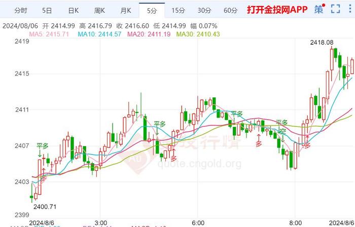 地缘政治紧张局势加剧 黄金价格展开反弹