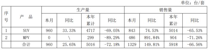 海马汽车：前7月销售量同比下降66.56%