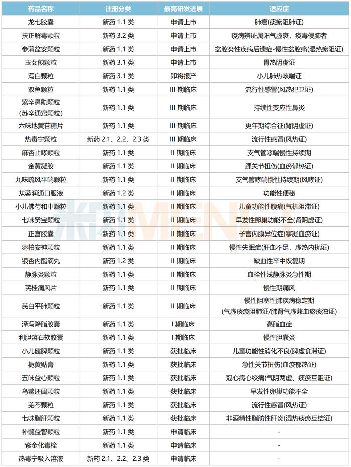 这家中药龙头发威了！凝胶剂大涨108%，39款1类新药霸屏，9款中药新药上市可期