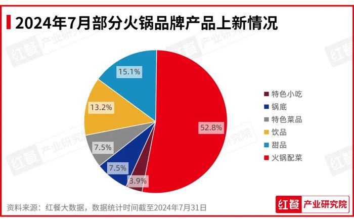 2024年7月餐饮月报：餐饮行业景气指数发布 品牌时令产品上新加速