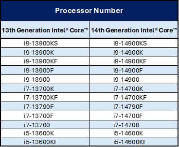 Intel 13/14代酷睿延保至5年细则！18款型号、盒装/散装都有