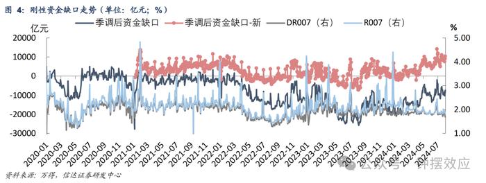 【信达固收】政府债净融资放量，后续发行会持续加速吗？—— 流动性与机构行为周度跟踪