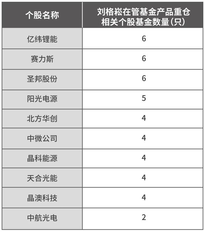 带头大哥刘格崧巨亏，广发基金多位经理清仓认栽