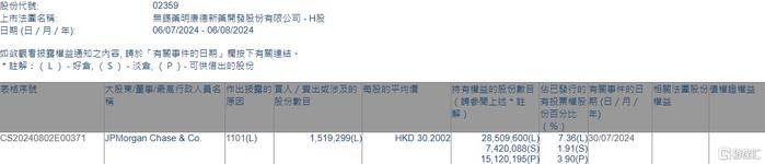 药明康德(02359.HK)获摩根大通增持151.93万股