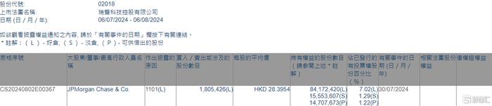 瑞声科技(02018.HK)获摩根大通增持180.54万股