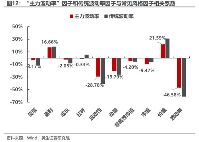 基于分钟K线的“主力波动率”构造及应用 | 民生金工