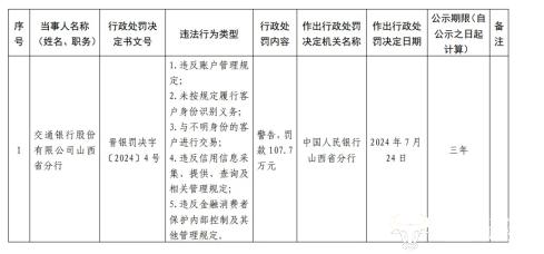 交行山西省分行日前因违规收百万罚单  行长张挺怎么看？