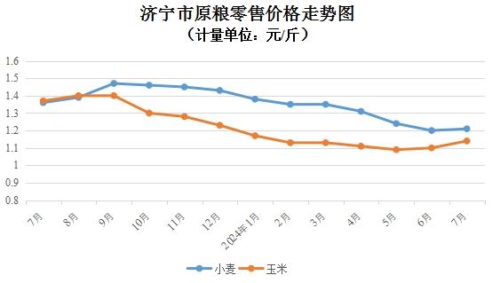 济宁：7月肉禽蛋价格以涨为主  蔬菜价格止跌回升