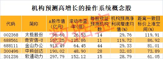 操作系统有新催化 机构密集盯上这些龙头（附名单）